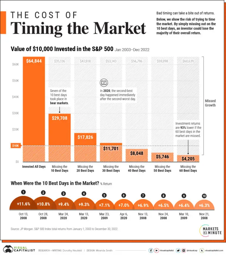 Gráfico conceptual sobre si es buen momento para invertir en fondos indexados y el riesgo del market timing - DineroClaro