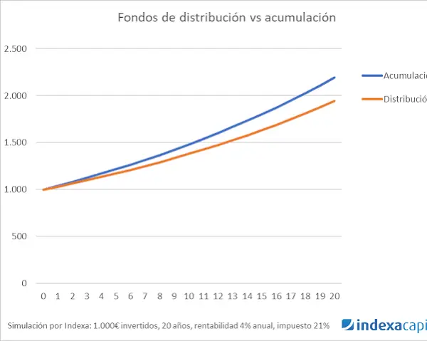 Gráfico comparativo de rendimientos entre fondos indexados de acumulación y fondos de distribución de dividendos - DineroClaro