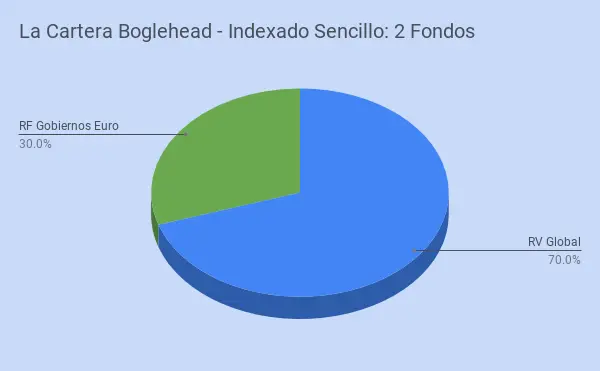 Gráfico de asignación de activos que ilustra la composición de una cartera Bogleheads clásica con fondos indexados - DineroClaro