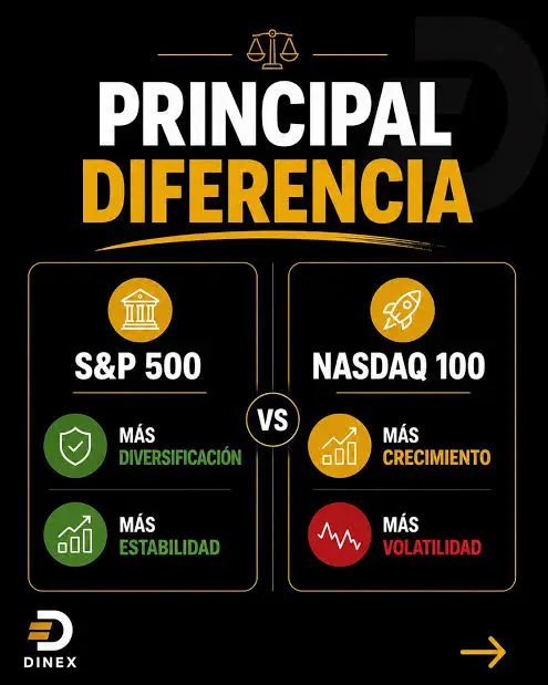 Gráfico comparativo de rentabilidad y diversificación entre los índices S&P 500 y Nasdaq 100 para inversores en España - DineroClaro